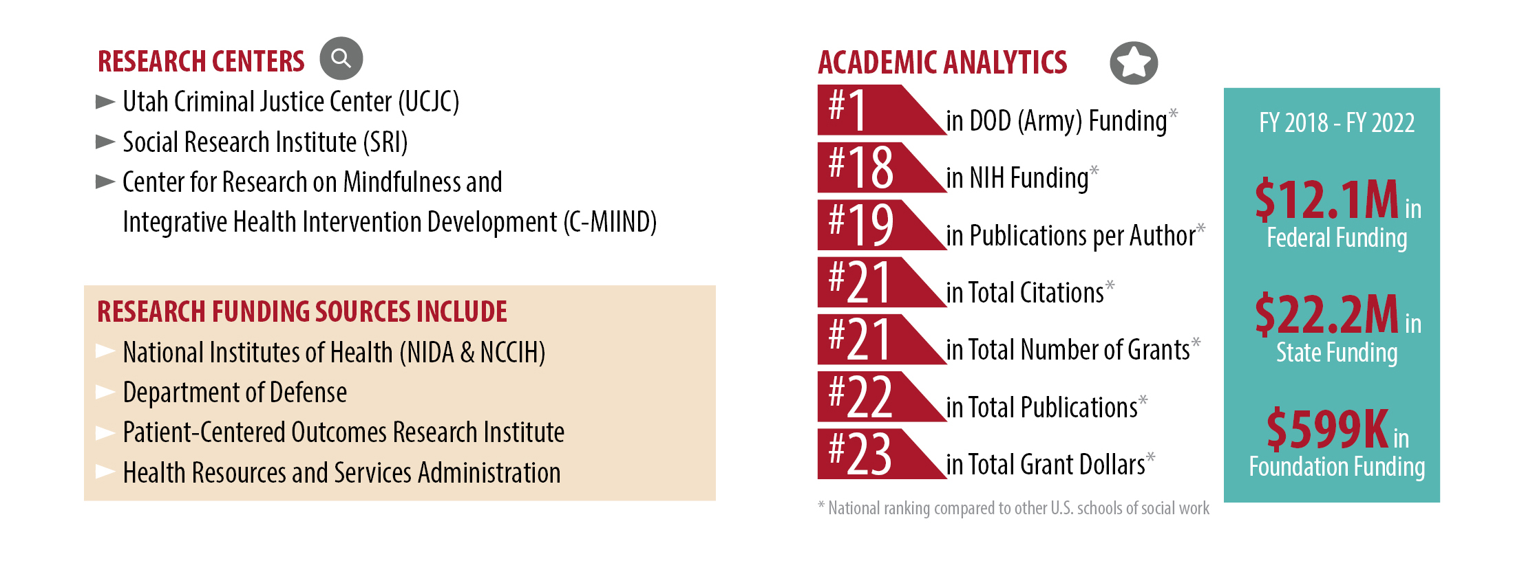 Statistical information about the research and funding of the College of Social Work in the 2022 calendar year.