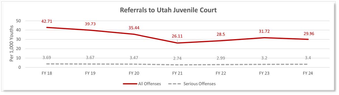 referrals to utah juvenile court graph