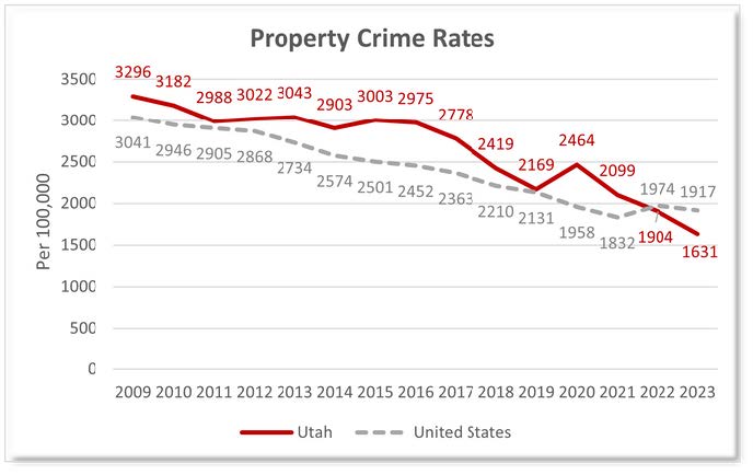 property crime rates graphic