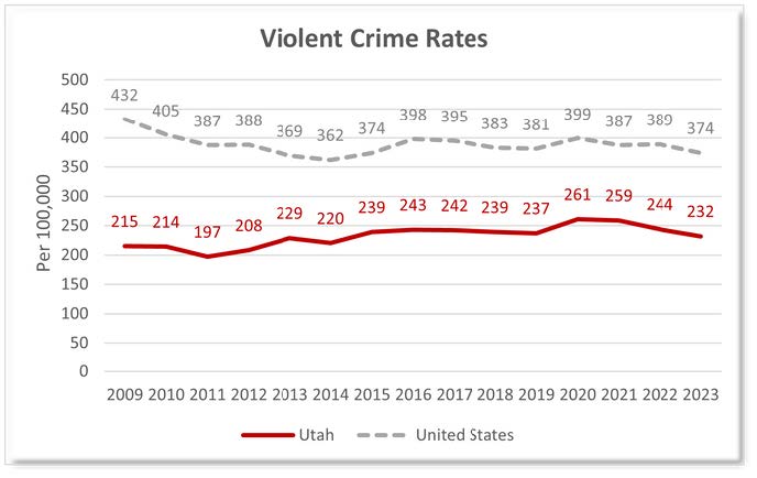 violent crime rates graphic